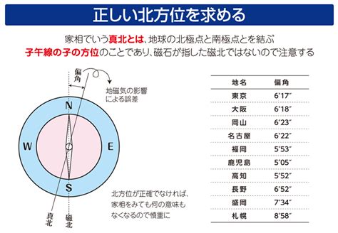 北方位